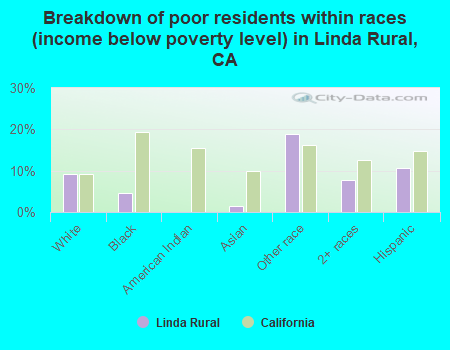 Breakdown of poor residents within races (income below poverty level) in Linda Rural, CA