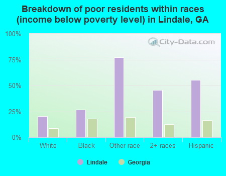 Breakdown of poor residents within races (income below poverty level) in Lindale, GA
