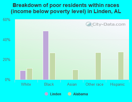 Breakdown of poor residents within races (income below poverty level) in Linden, AL