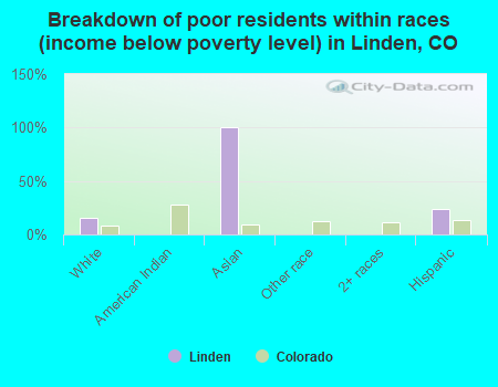 Breakdown of poor residents within races (income below poverty level) in Linden, CO