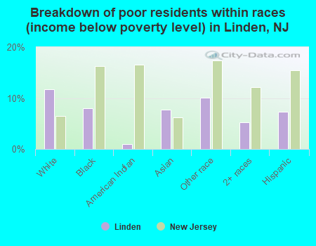 Breakdown of poor residents within races (income below poverty level) in Linden, NJ