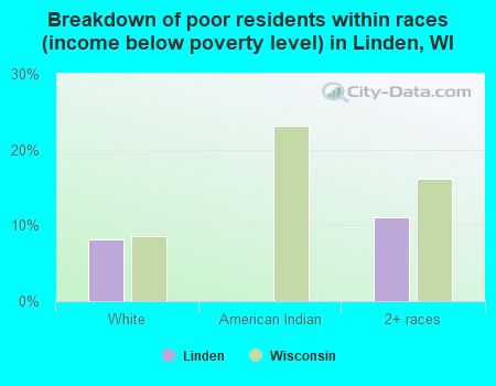 Breakdown of poor residents within races (income below poverty level) in Linden, WI