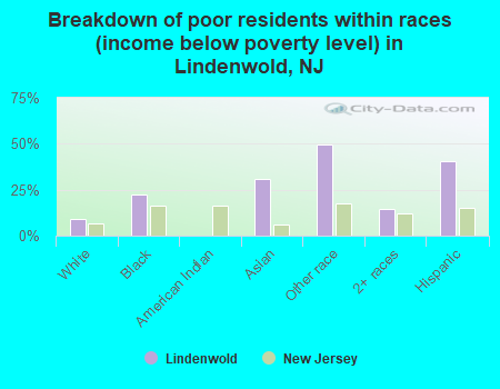 Breakdown of poor residents within races (income below poverty level) in Lindenwold, NJ