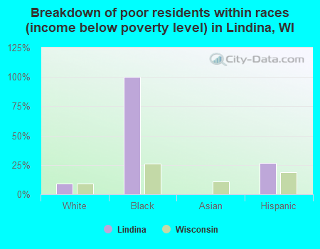Breakdown of poor residents within races (income below poverty level) in Lindina, WI