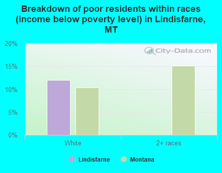 Breakdown of poor residents within races (income below poverty level) in Lindisfarne, MT