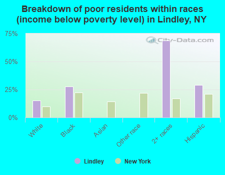 Breakdown of poor residents within races (income below poverty level) in Lindley, NY