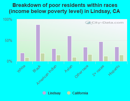 Breakdown of poor residents within races (income below poverty level) in Lindsay, CA