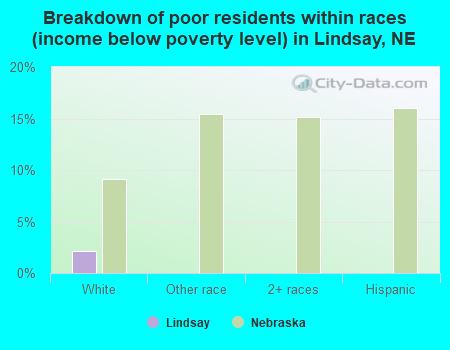 Breakdown of poor residents within races (income below poverty level) in Lindsay, NE