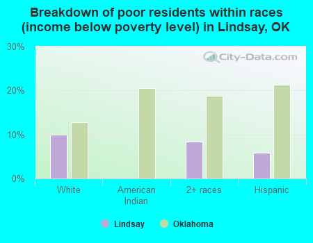 Breakdown of poor residents within races (income below poverty level) in Lindsay, OK