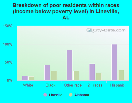 Breakdown of poor residents within races (income below poverty level) in Lineville, AL
