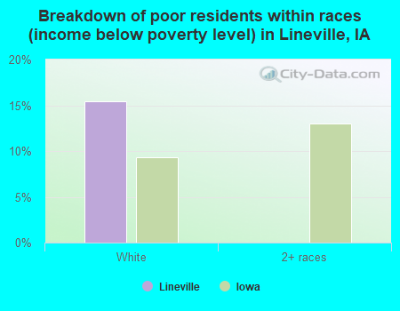 Breakdown of poor residents within races (income below poverty level) in Lineville, IA