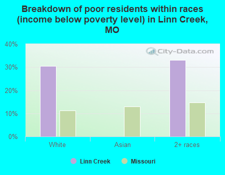 Breakdown of poor residents within races (income below poverty level) in Linn Creek, MO