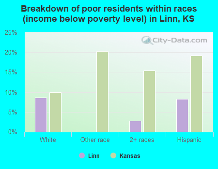Breakdown of poor residents within races (income below poverty level) in Linn, KS