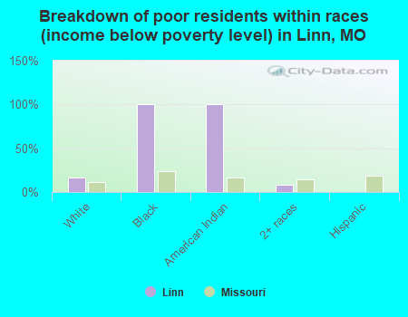 Breakdown of poor residents within races (income below poverty level) in Linn, MO