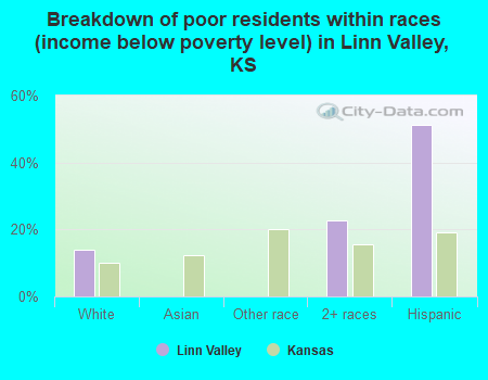Breakdown of poor residents within races (income below poverty level) in Linn Valley, KS