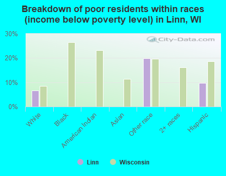 Breakdown of poor residents within races (income below poverty level) in Linn, WI