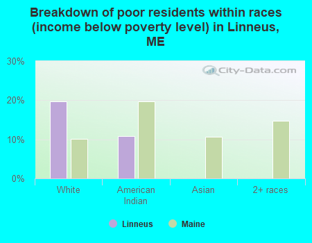 Breakdown of poor residents within races (income below poverty level) in Linneus, ME