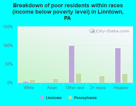 Breakdown of poor residents within races (income below poverty level) in Linntown, PA
