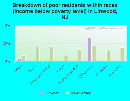 Breakdown of poor residents within races (income below poverty level) in Linwood, NJ