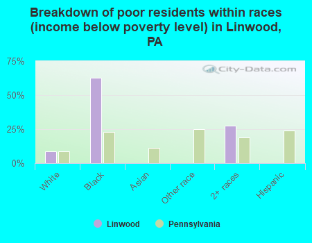 Breakdown of poor residents within races (income below poverty level) in Linwood, PA