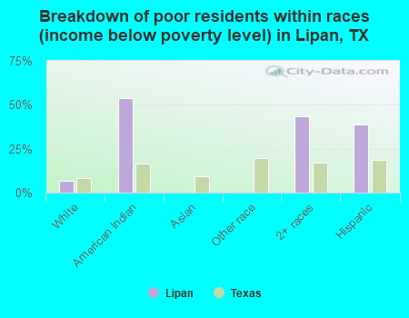 Breakdown of poor residents within races (income below poverty level) in Lipan, TX