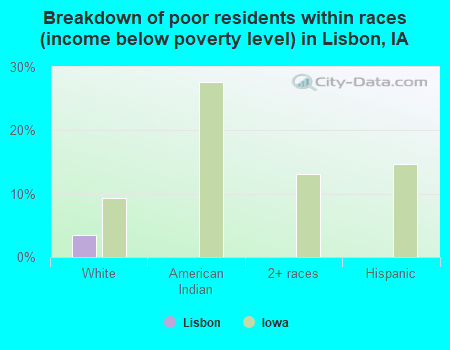 Breakdown of poor residents within races (income below poverty level) in Lisbon, IA