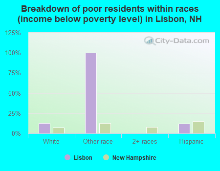 Breakdown of poor residents within races (income below poverty level) in Lisbon, NH