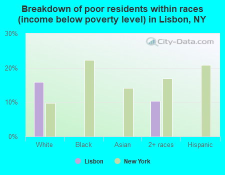 Breakdown of poor residents within races (income below poverty level) in Lisbon, NY