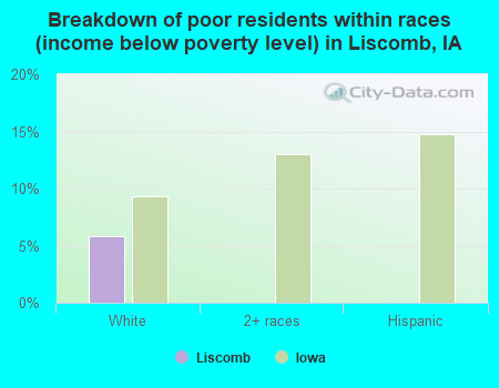 Breakdown of poor residents within races (income below poverty level) in Liscomb, IA