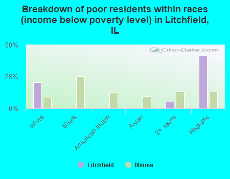 Breakdown of poor residents within races (income below poverty level) in Litchfield, IL