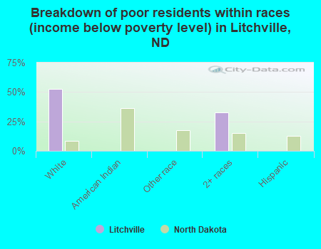 Breakdown of poor residents within races (income below poverty level) in Litchville, ND