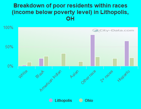 Breakdown of poor residents within races (income below poverty level) in Lithopolis, OH