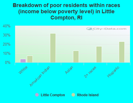 Breakdown of poor residents within races (income below poverty level) in Little Compton, RI