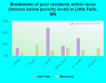 Breakdown of poor residents within races (income below poverty level) in Little Falls, MN