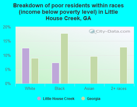 Breakdown of poor residents within races (income below poverty level) in Little House Creek, GA