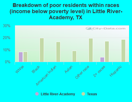 Breakdown of poor residents within races (income below poverty level) in Little River-Academy, TX
