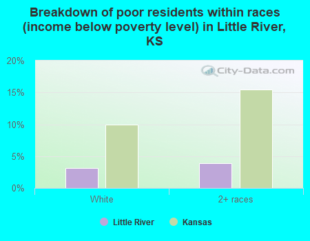 Breakdown of poor residents within races (income below poverty level) in Little River, KS