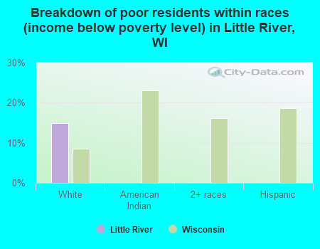 Breakdown of poor residents within races (income below poverty level) in Little River, WI