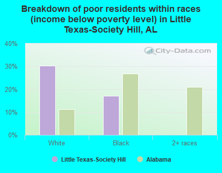 Breakdown of poor residents within races (income below poverty level) in Little Texas-Society Hill, AL