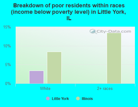 Breakdown of poor residents within races (income below poverty level) in Little York, IL