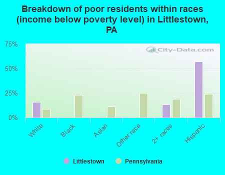 Breakdown of poor residents within races (income below poverty level) in Littlestown, PA