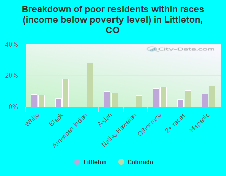 Breakdown of poor residents within races (income below poverty level) in Littleton, CO