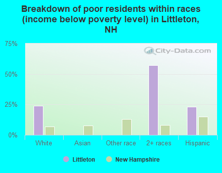 Breakdown of poor residents within races (income below poverty level) in Littleton, NH