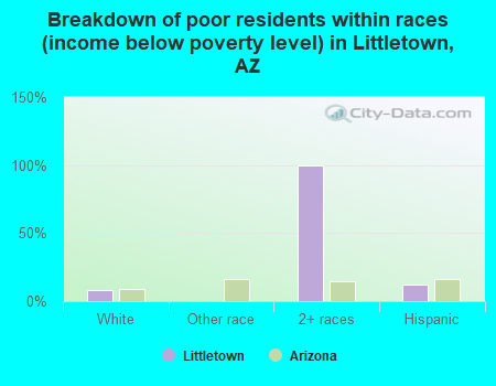 Breakdown of poor residents within races (income below poverty level) in Littletown, AZ