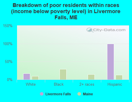 Breakdown of poor residents within races (income below poverty level) in Livermore Falls, ME