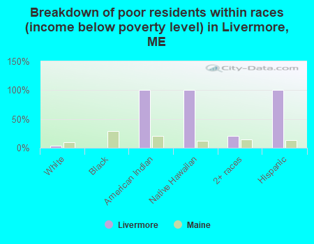 Breakdown of poor residents within races (income below poverty level) in Livermore, ME