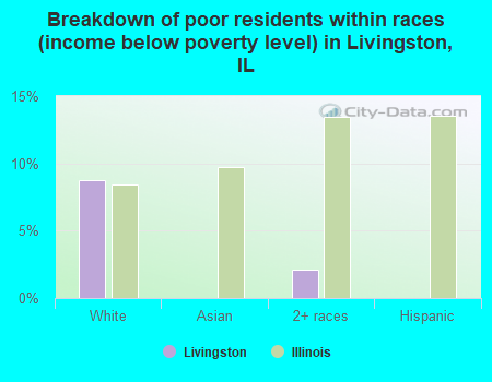 Breakdown of poor residents within races (income below poverty level) in Livingston, IL