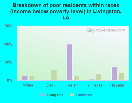 Breakdown of poor residents within races (income below poverty level) in Livingston, LA