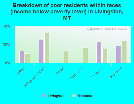 Breakdown of poor residents within races (income below poverty level) in Livingston, MT