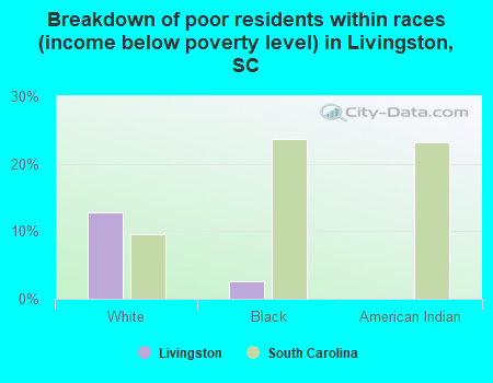 Breakdown of poor residents within races (income below poverty level) in Livingston, SC